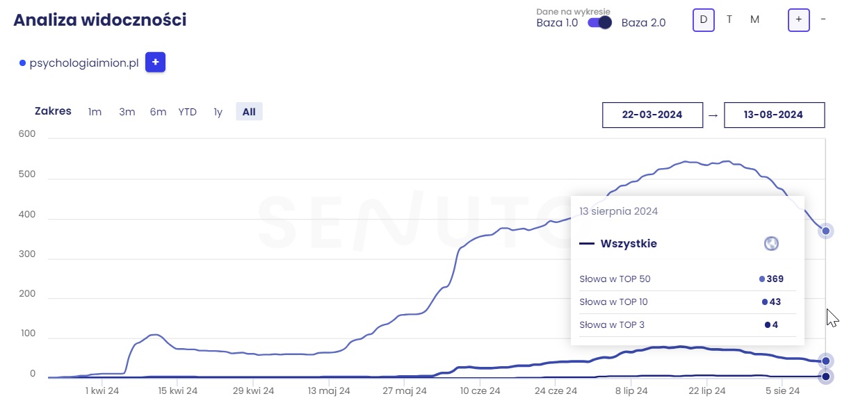 Wyniki domeny z contentem typu AI slop (Senuto)