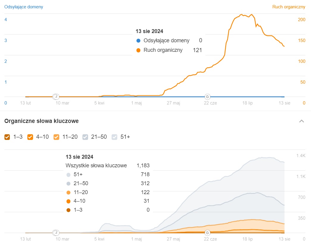 Wyniki domeny z contentem typu AI slop (Ahrefs)