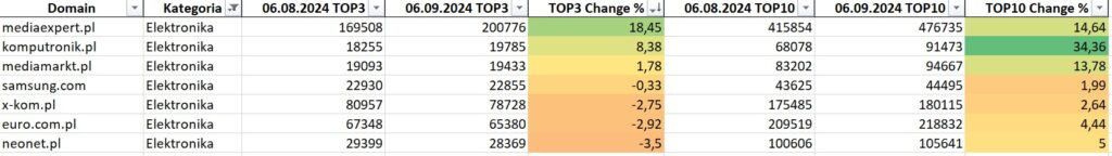Core Update Sierpień 2023 w kategorii Elektronika