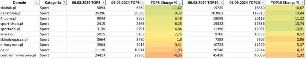 Core Update Sierpień 2023 w kategorii Sport