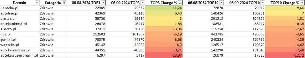Core Update Sierpień 2023 w kategorii Zdrowie
