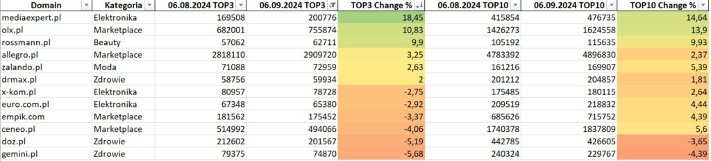 Wpływ Core Update Sierpień 2023 na największe e-commerce