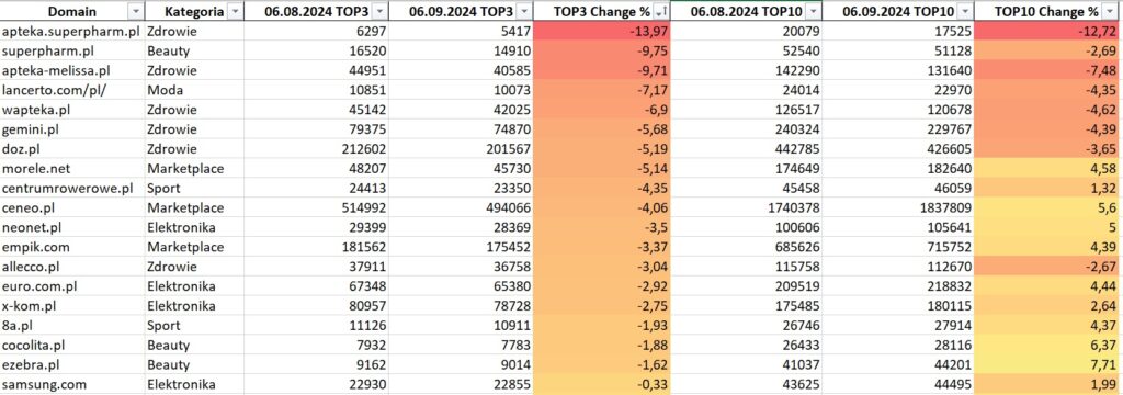 Spadki w polskim e-commerce po Core Update Sierpień 2023