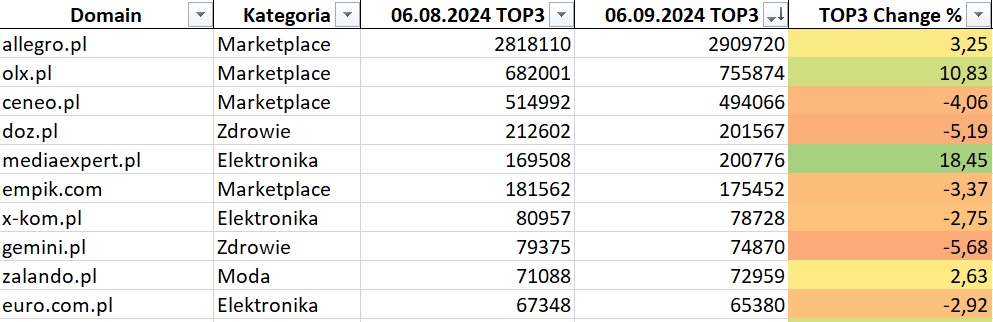 Ranking SEO polskic e-commerce po Core Update Sierpień 2023