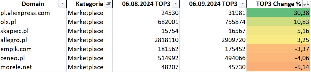 Core Update Sierpień 2023 w kategorii Marketplace