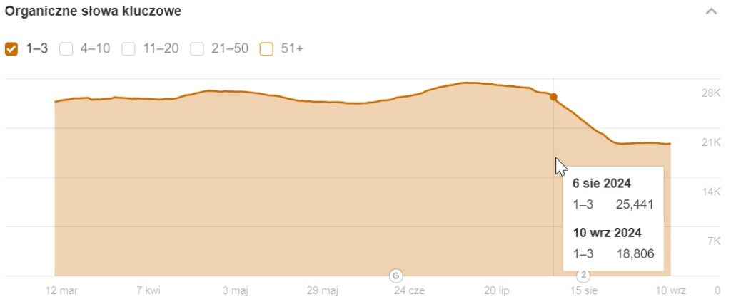 Wpływ Core Update Sierpień 2023 na AliExpress wg Aherfs