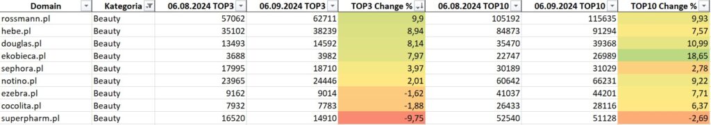 Core Update Sierpień 2023 w kategorii Beauty