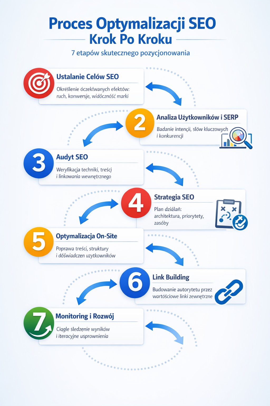 Proces pozycjonowania stron internetowych krok po kroku