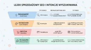 Infografika dla różnych intencji wyszukiwania