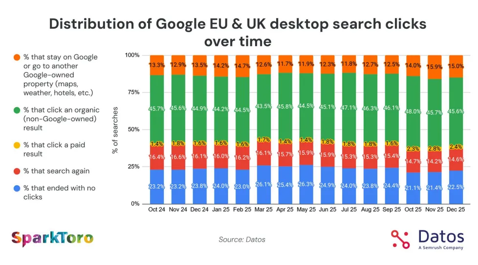 analiza serp - zero click w Q4 2025